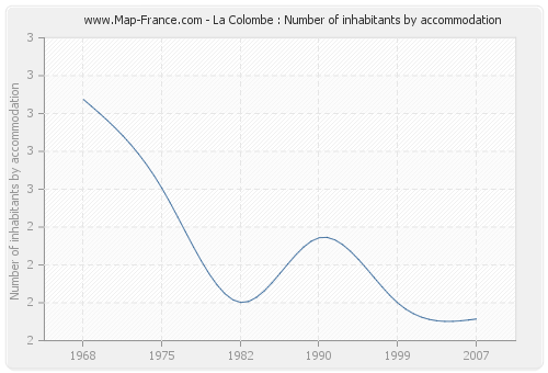 La Colombe : Number of inhabitants by accommodation